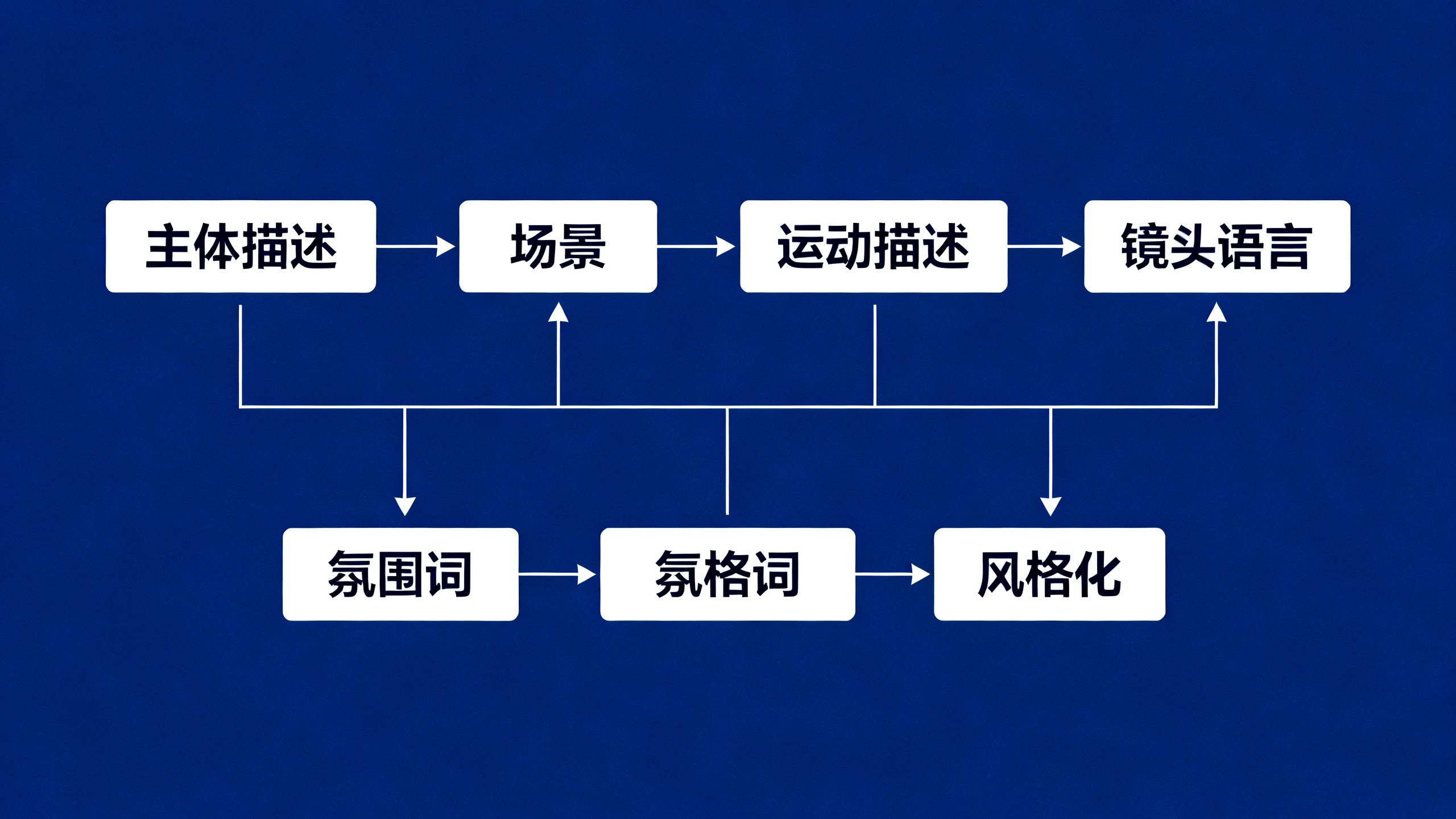 提示词结构示意